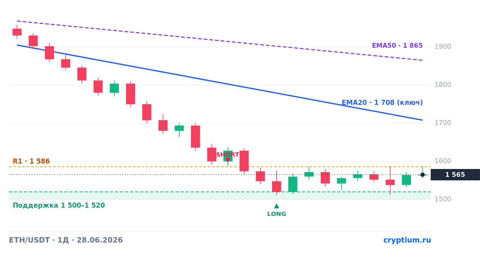 ETH/USDT прогноз на 28 июня 2026: эфир под всеми скользящими — лонг на отскок и шорт по тренду