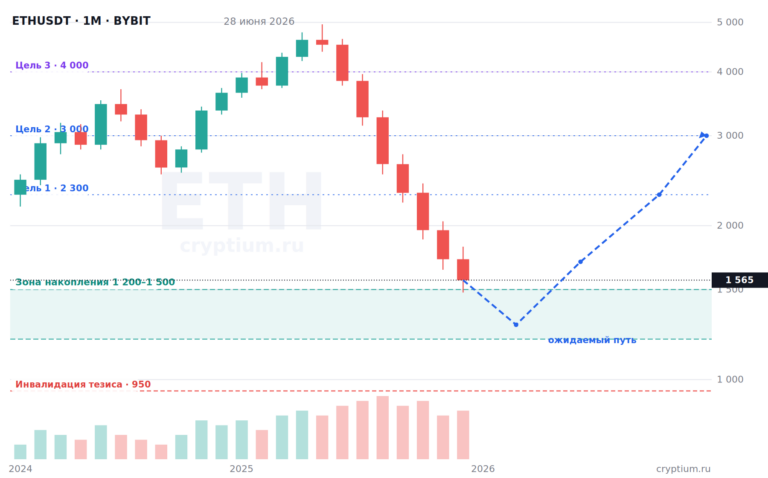 ETH на месячном графике: почему я докупаю эфир в зоне 1 200–1 500 — личный разбор