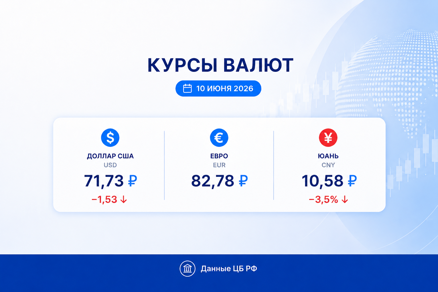 Курс рубля на 10 июня 2026 — курс доллара, курс евро, курс юаня