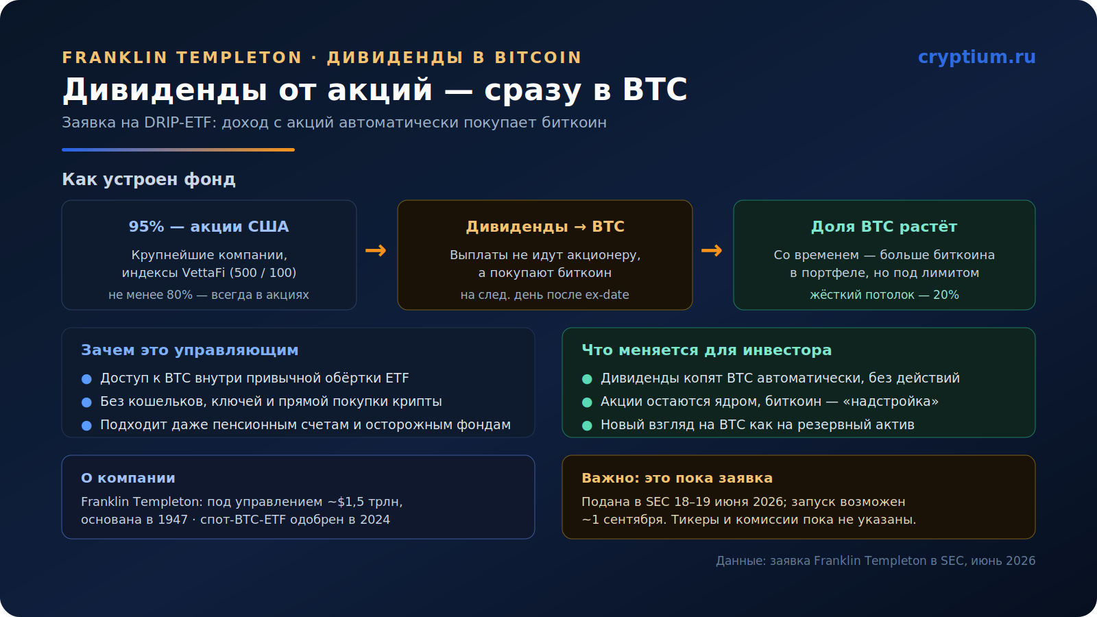 Franklin Templeton предлагает дивиденды в Bitcoin(image)