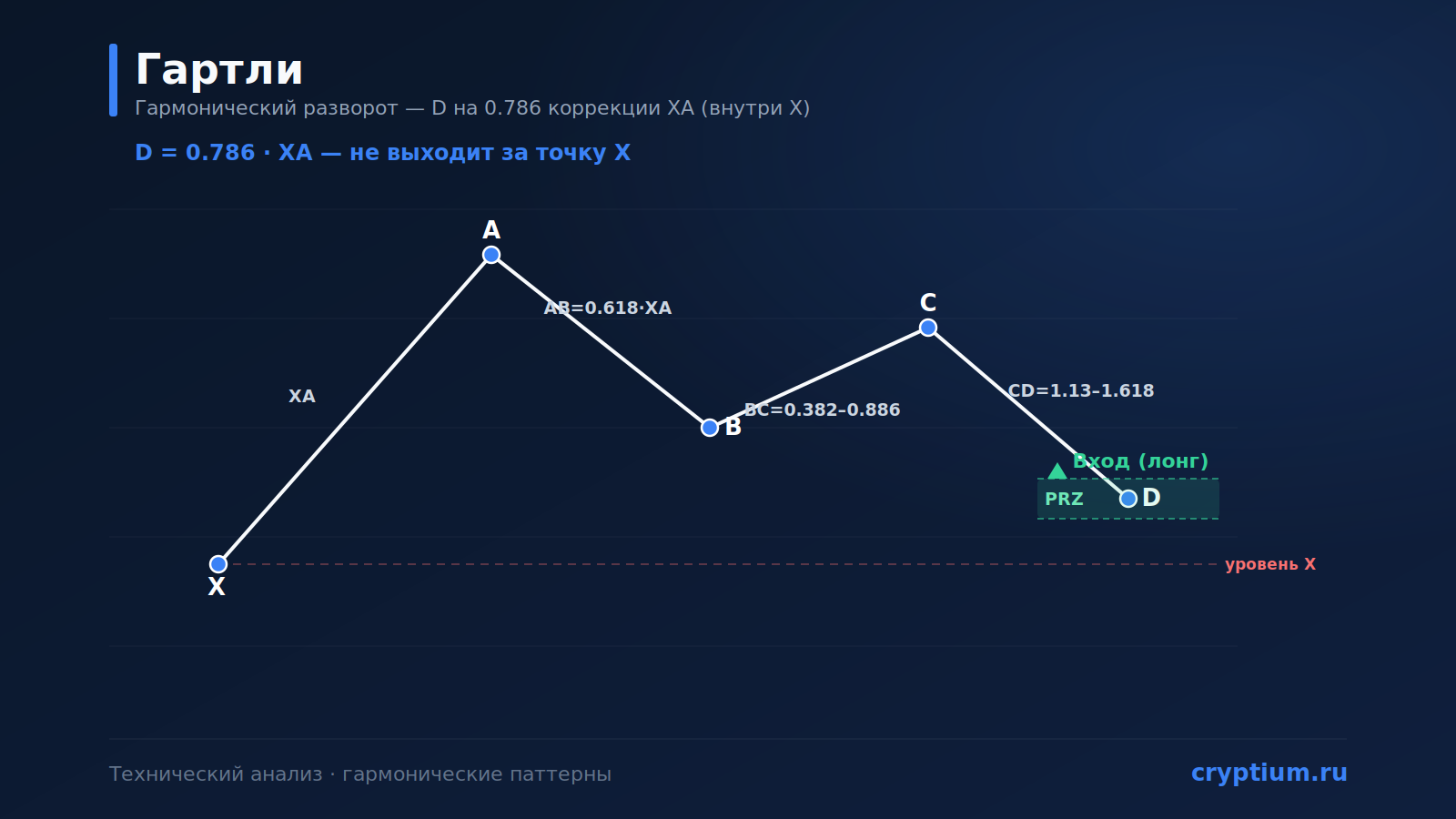 Паттерн «Гартли» (Gartley): гармонический разворот