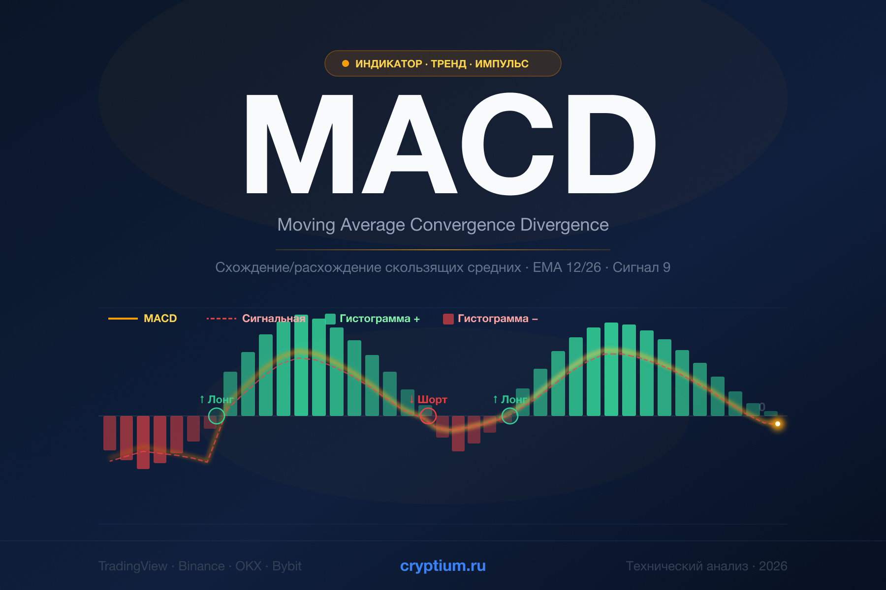 MACD — схождение/расхождение скользящих средних: что это, формула, сигналы и применение в трейдинге криптовалют