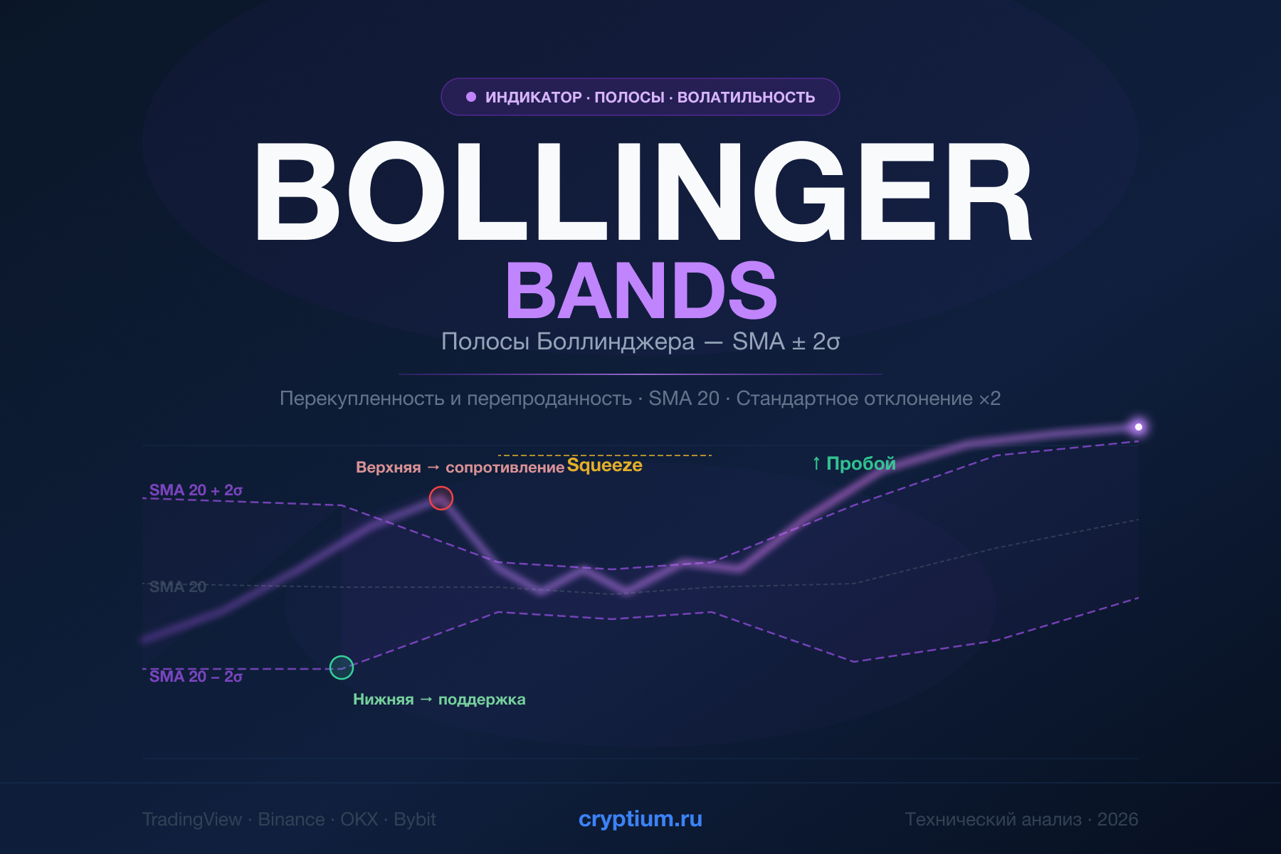Bollinger Bands (Полосы Боллинджера) — что это, формула, сигналы Squeeze и применение в трейдинге криптовалют