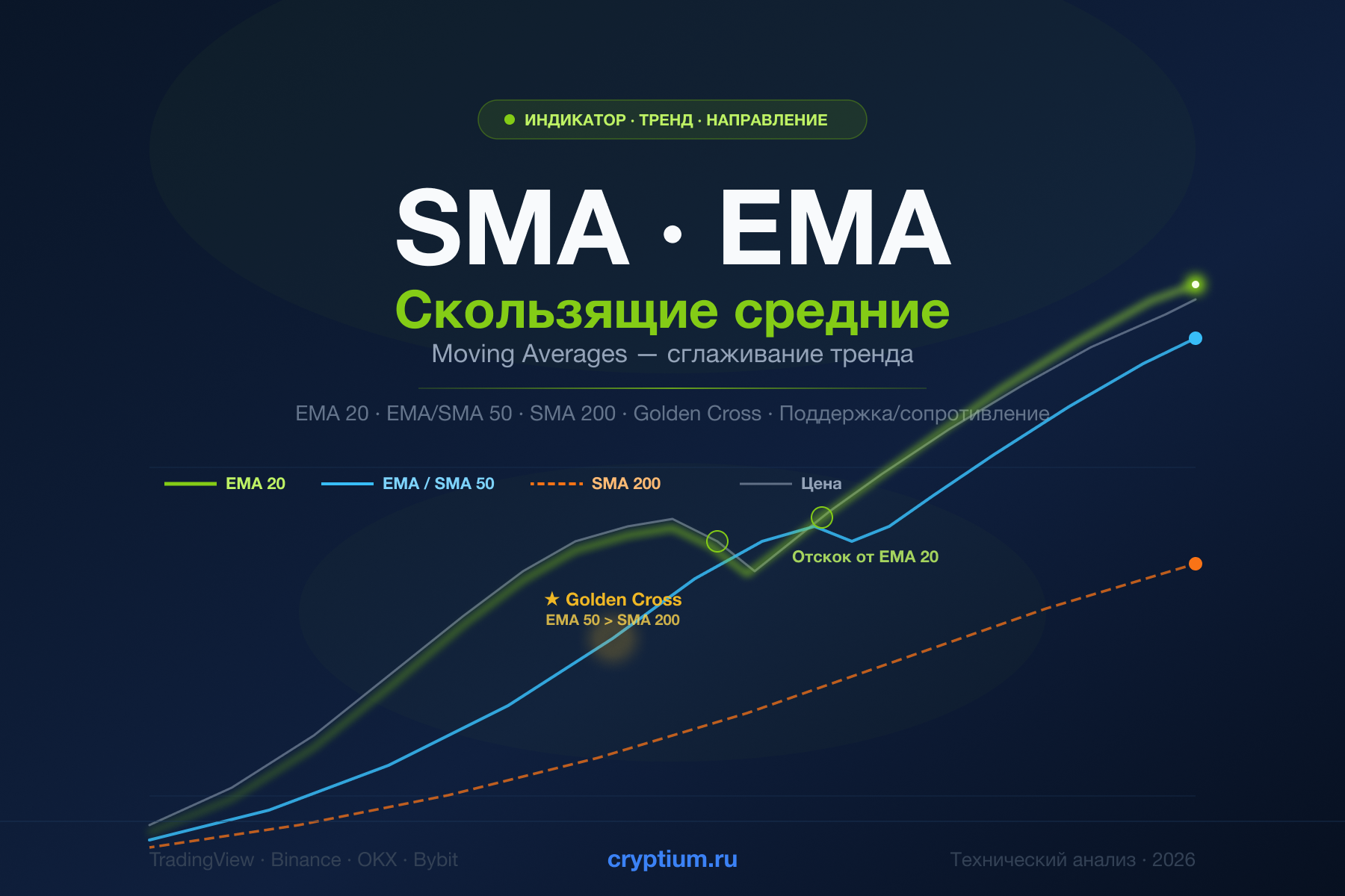 Скользящие средние (SMA и EMA) — что это, формулы, Golden Cross и применение в трейдинге криптовалют