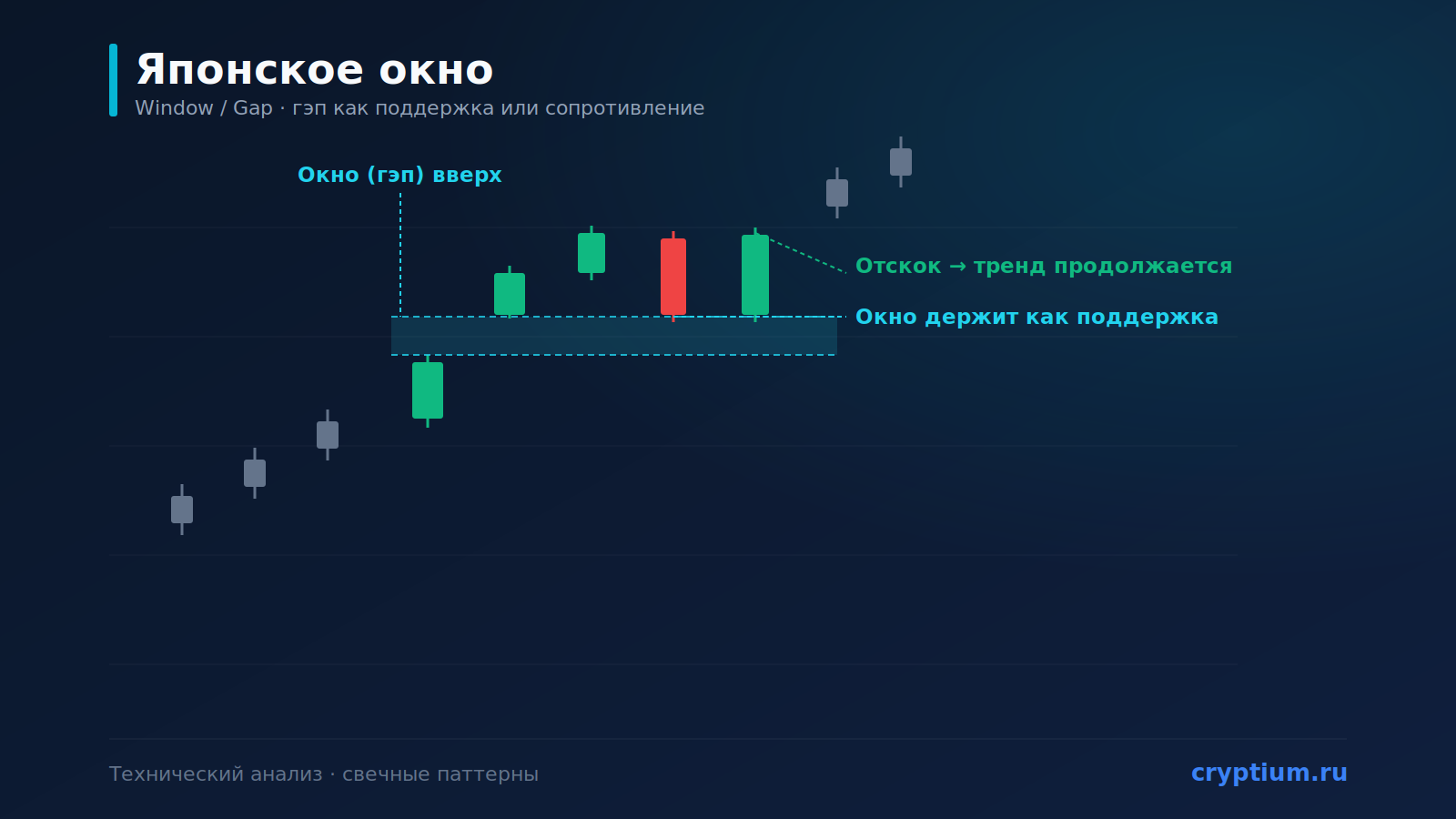 Паттерн «Японское окно» (Window / Gap): гэп как поддержка и сопротивление