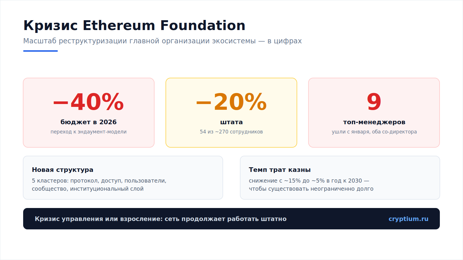 Кризис Ethereum Foundation(image)