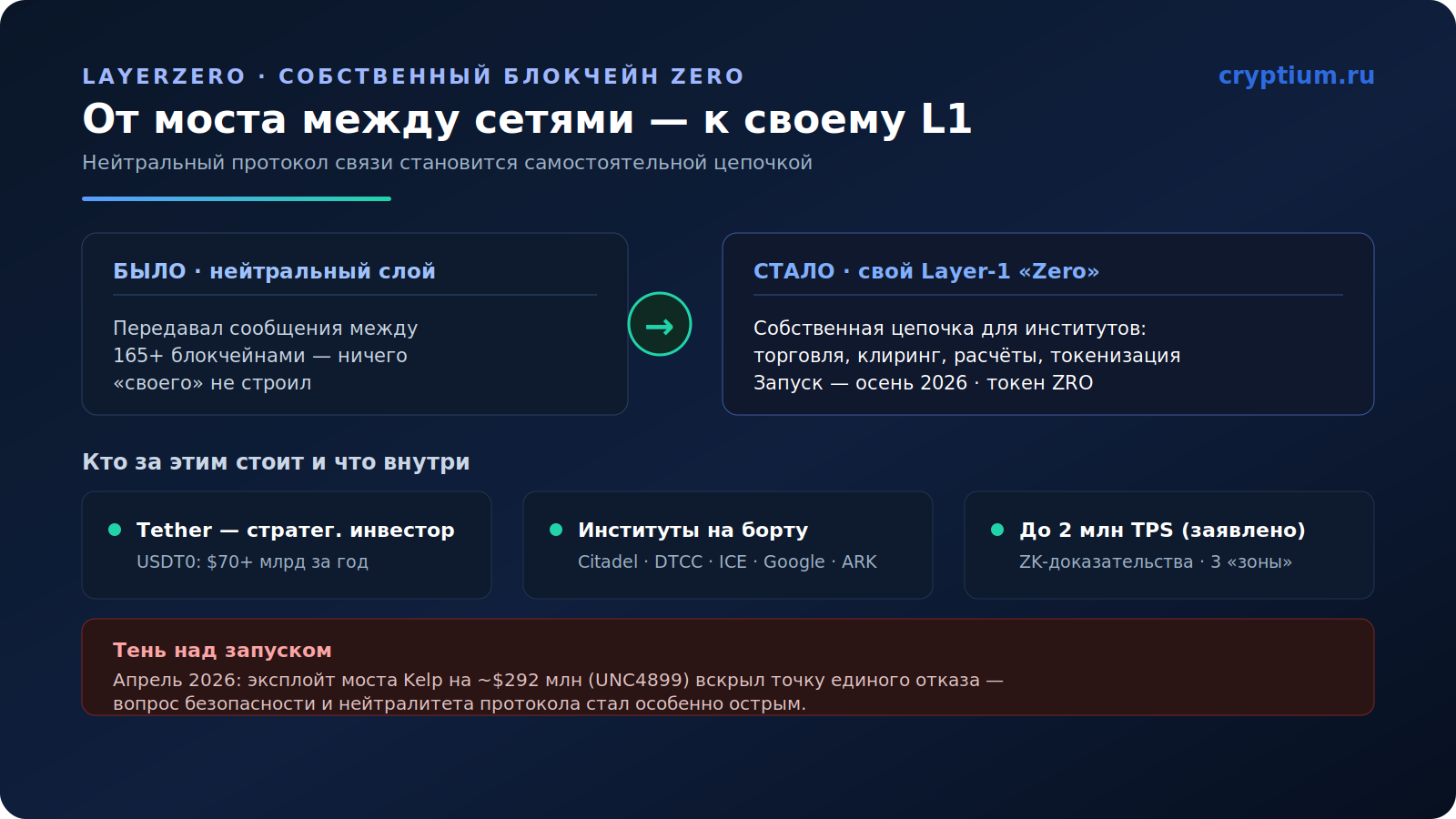 LayerZero строит собственный блокчейн(image) (2)