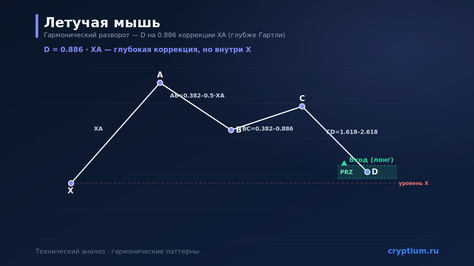 Паттерн «Летучая мышь» (Bat): гармонический разворот