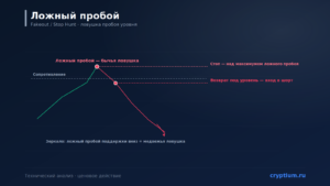 Ложный пробой (Fakeout, Stop Hunt): ловушка на пробое уровня — карточка паттерна Cryptium