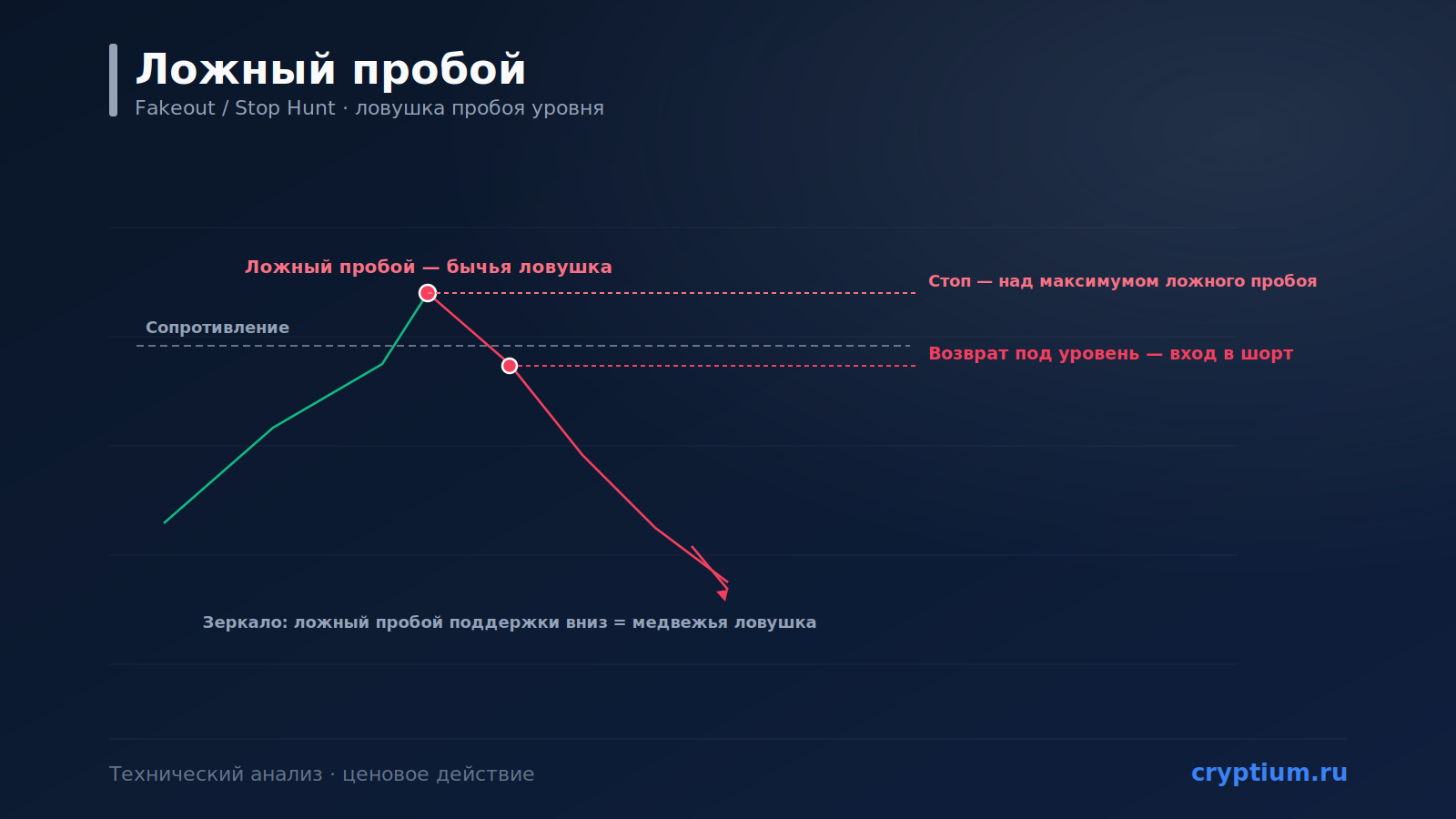 Паттерн «Ложный пробой» (Fakeout / Stop Hunt): ловушка пробоя уровня