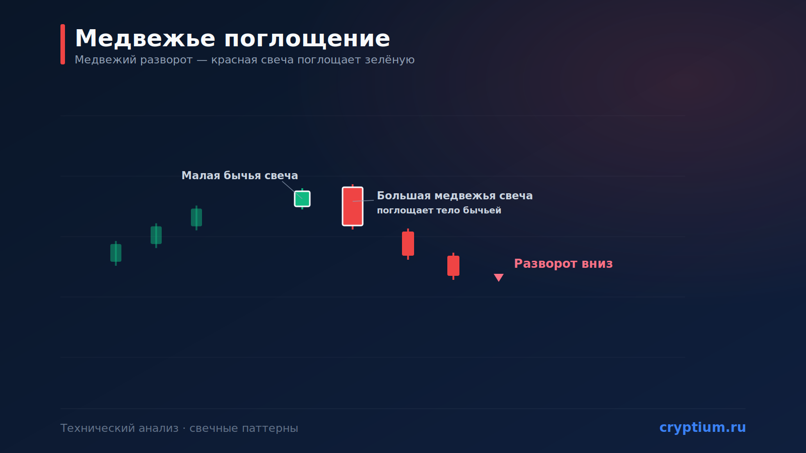 Паттерн «Медвежье поглощение» (Bearish Engulfing): разворот вниз