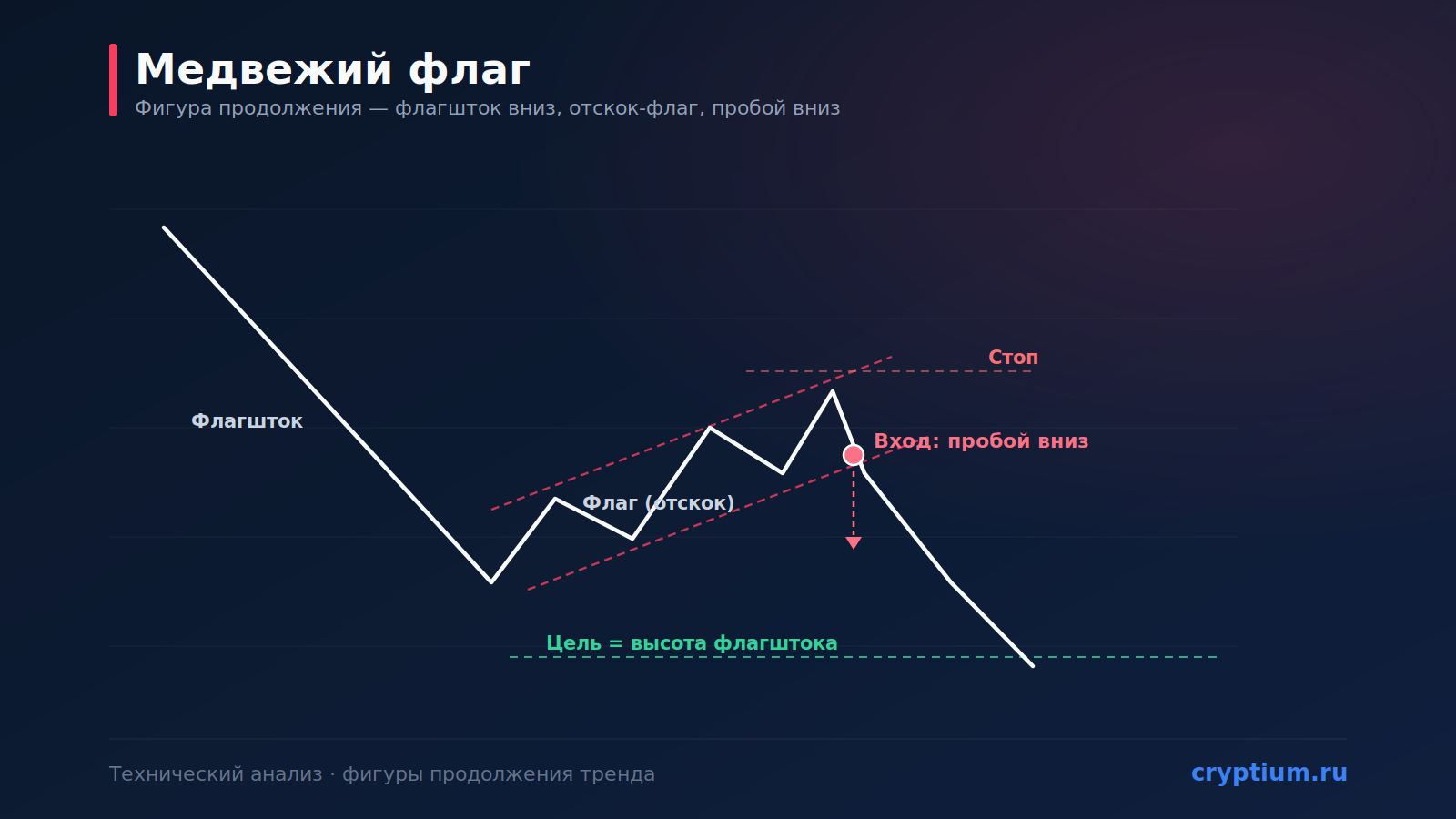 Паттерн «Медвежий флаг» (Bear Flag): продолжение падения