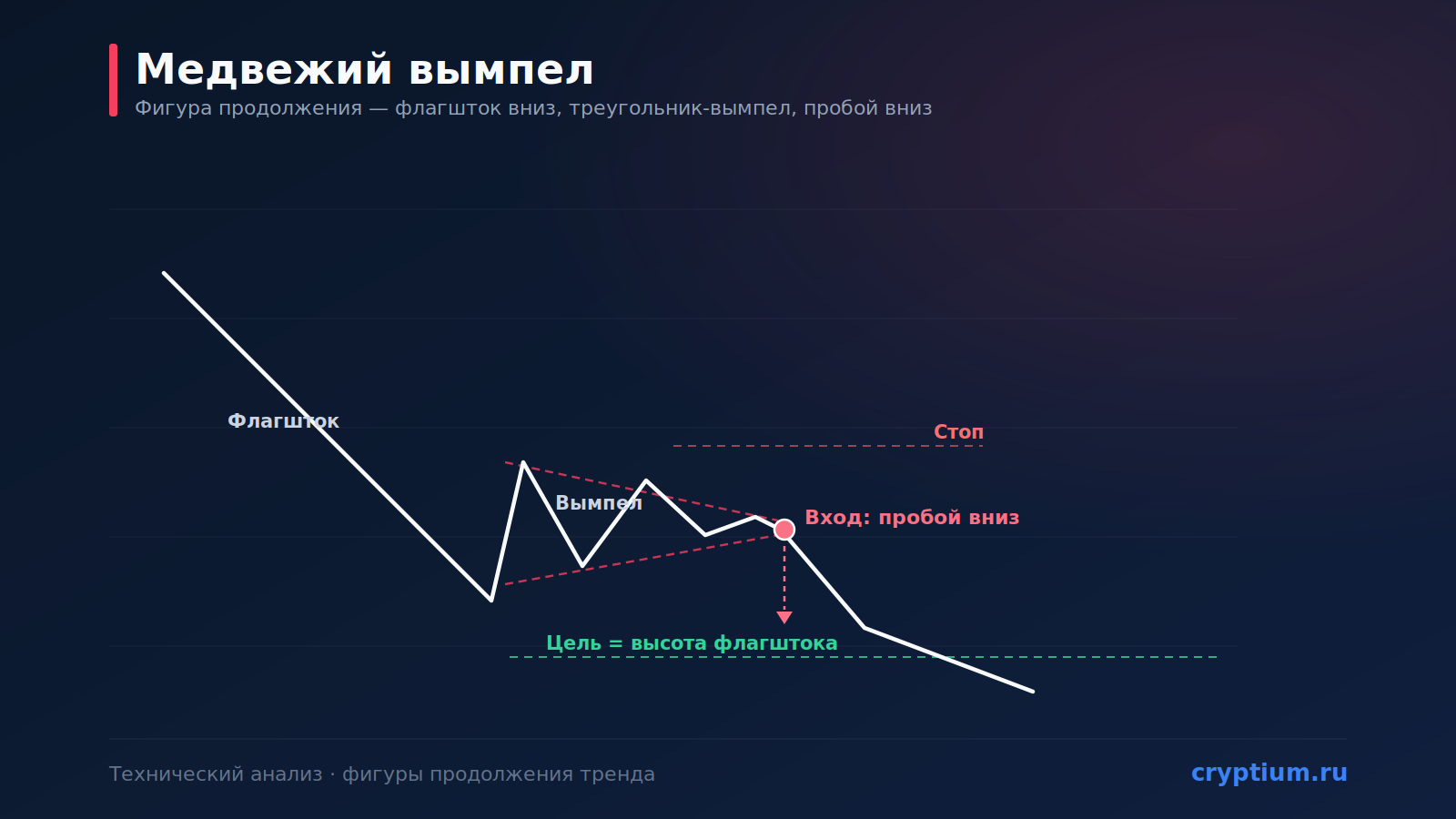 Паттерн «Медвежий вымпел» (Bear Pennant): продолжение падения