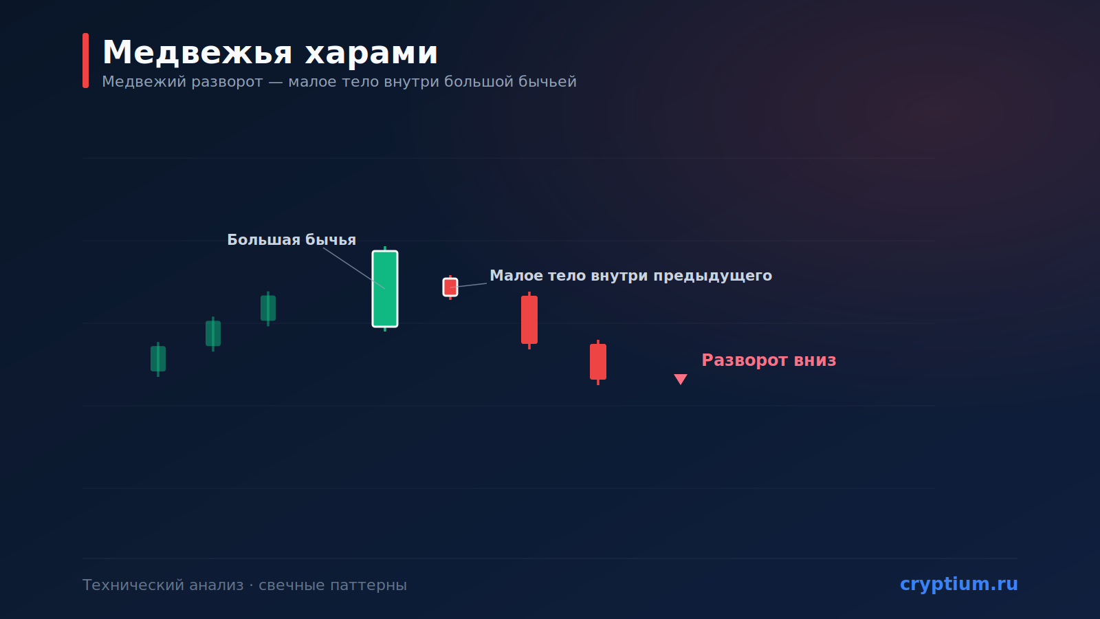 Паттерн «Медвежья харами» (Bearish Harami): медвежий разворот