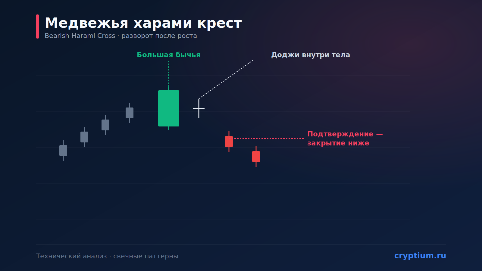 Паттерн «Медвежья харами крест» (Bearish Harami Cross): разворот вниз
