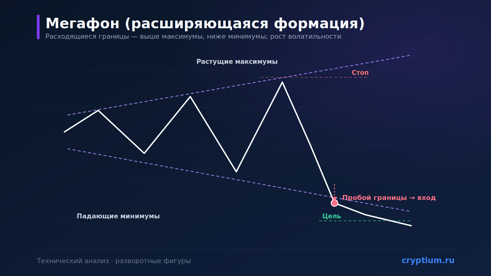 Паттерн «Мегафон» / расширяющаяся формация (Broadening)