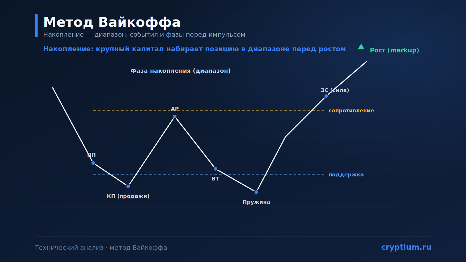 Метод Вайкоффа (Wyckoff Method): накопление, распределение