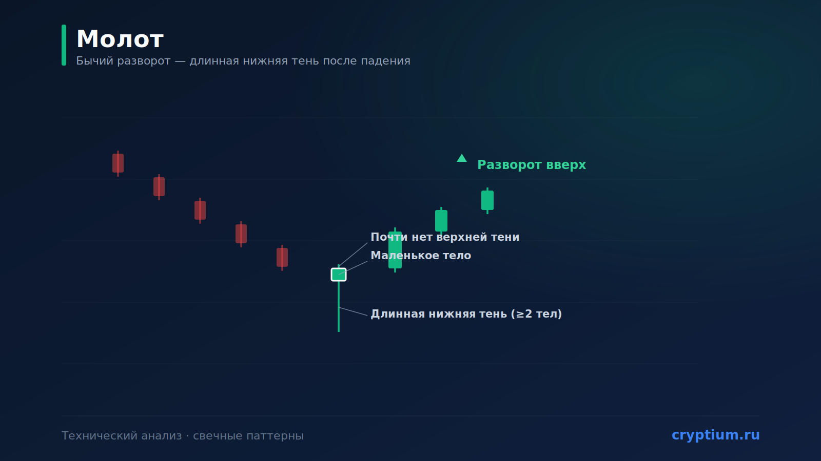 Паттерн «Молот» (Hammer): бычий разворот