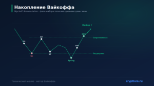 Накопление Вайкоффа (Wyckoff Accumulation): фаза набора позиции — карточка паттерна Cryptium