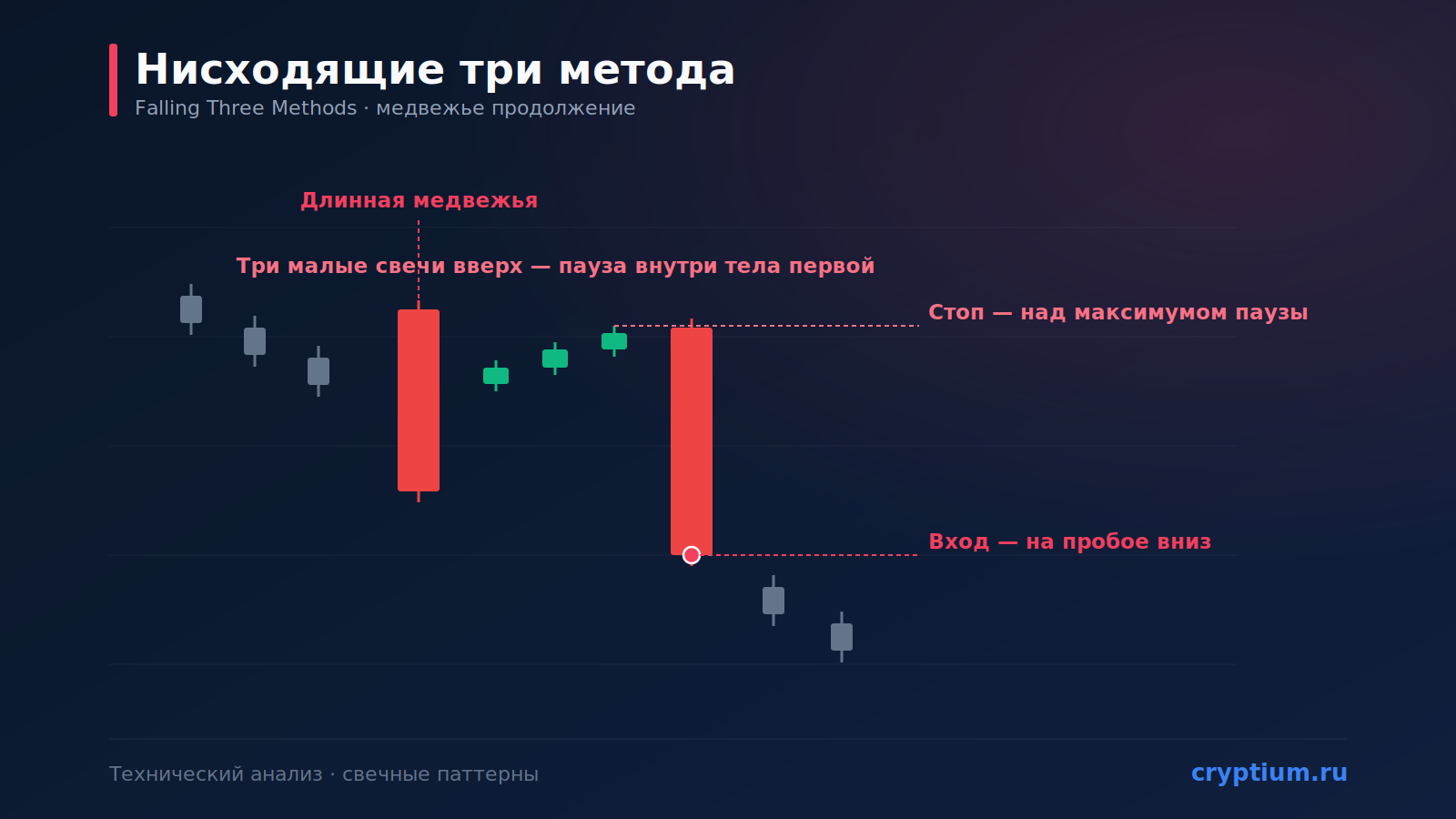 Паттерн «Нисходящие три метода» (Falling Three Methods): медвежье продолжение