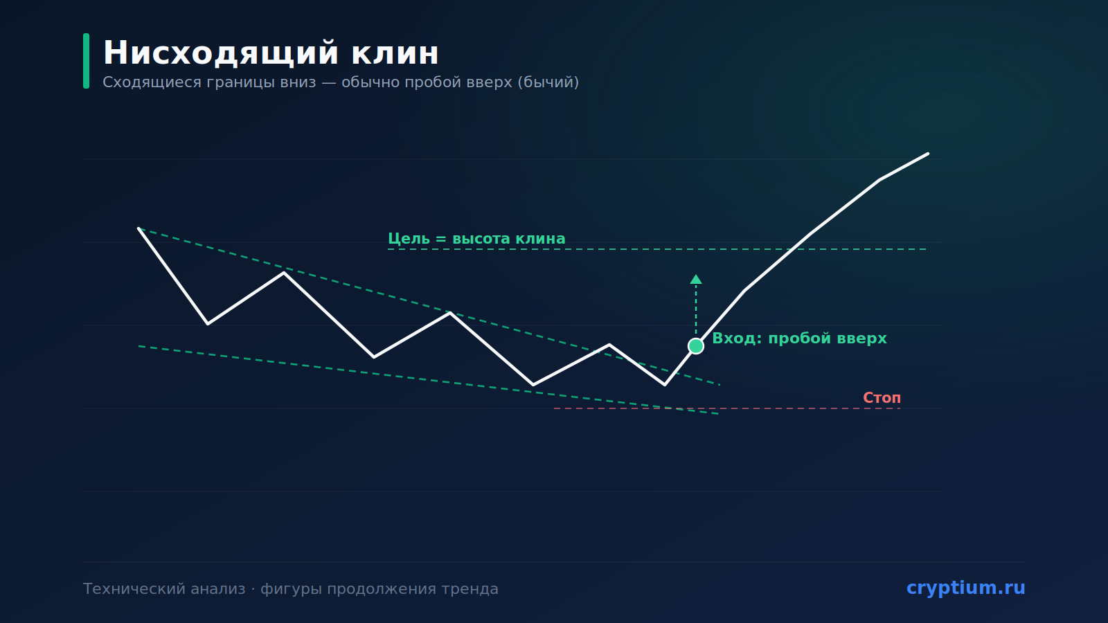Паттерн «Нисходящий клин» (Falling Wedge): бычий сигнал