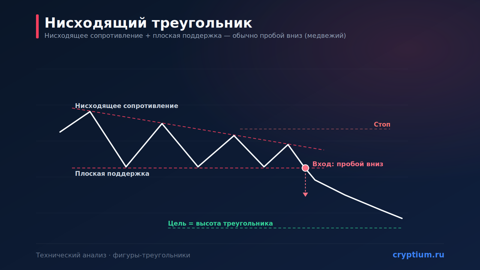 Паттерн «Нисходящий треугольник» (Descending Triangle): медвежий пробой