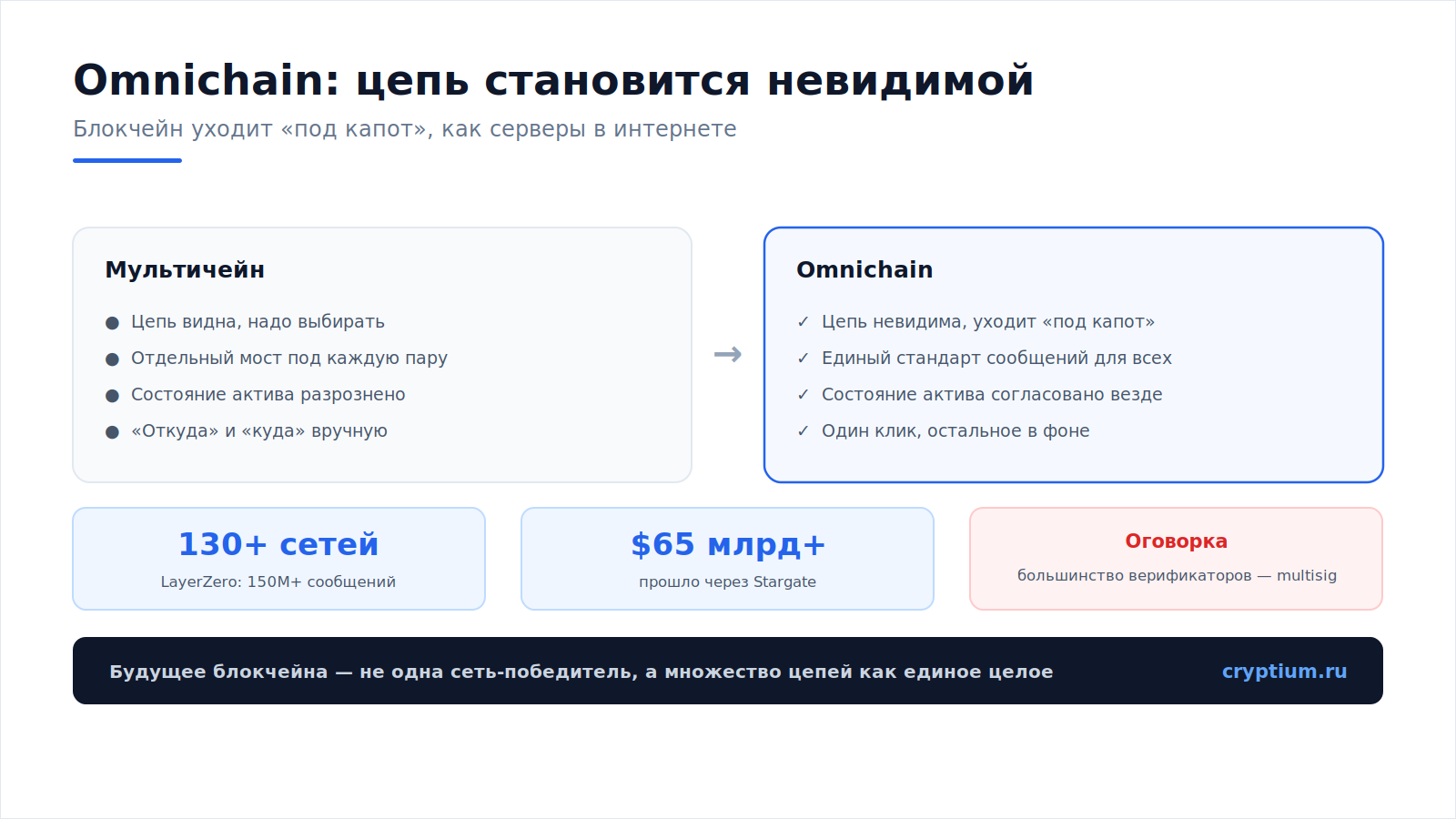 Omnichain архитектура(image)