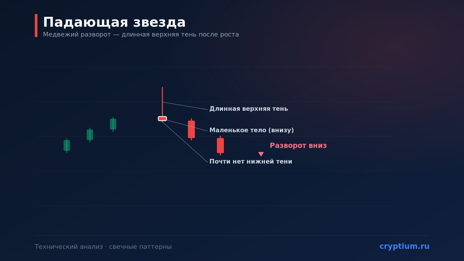 Паттерн «Падающая звезда» (Shooting Star): медвежий разворот