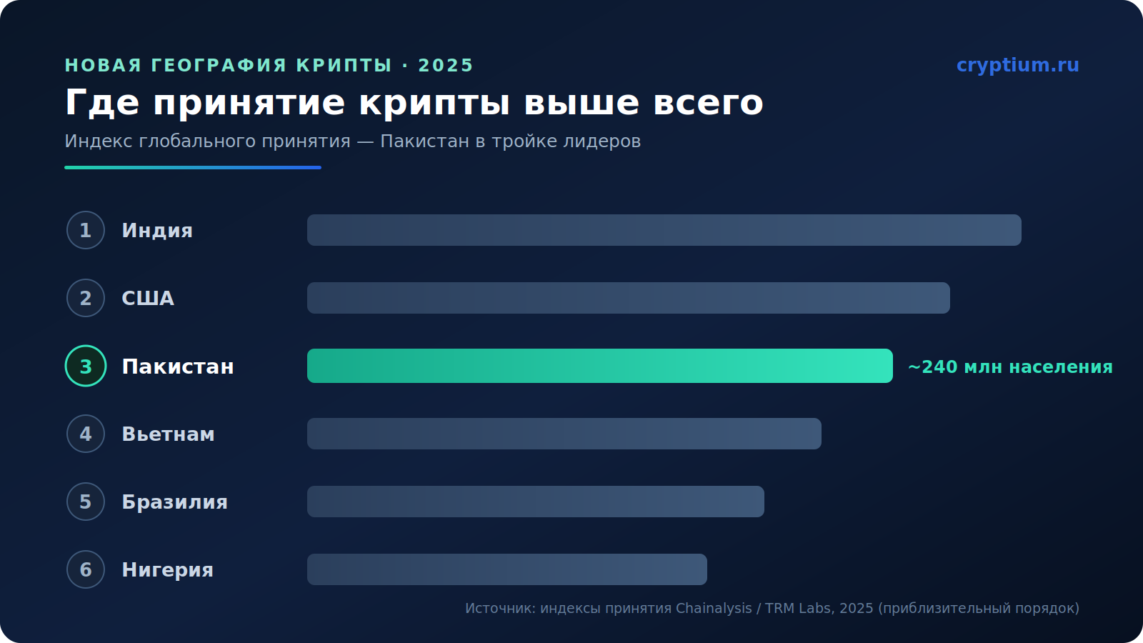 Пакистан открывает крипторынок: 240 миллионов человек и новая география индустрии