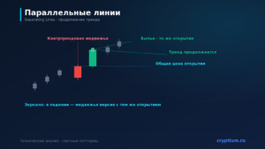 Параллельные линии (Separating Lines): свечное продолжение тренда — карточка паттерна Cryptium