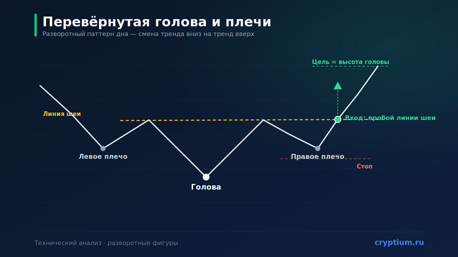 Паттерн «Перевёрнутая голова и плечи»