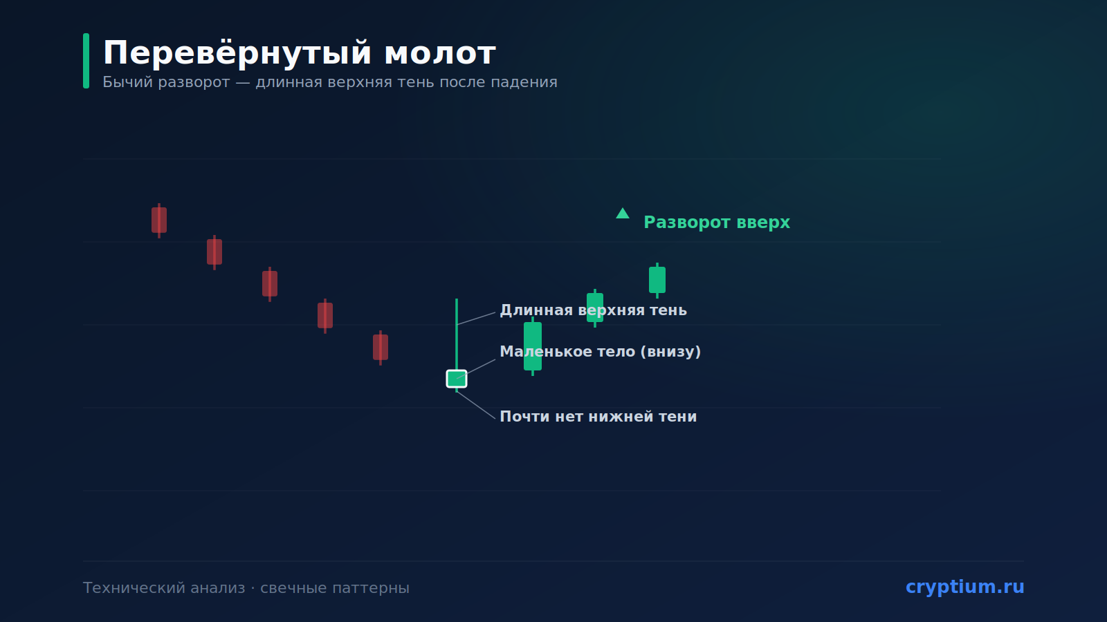 Паттерн «Перевёрнутый молот» (Inverted Hammer): бычий разворот