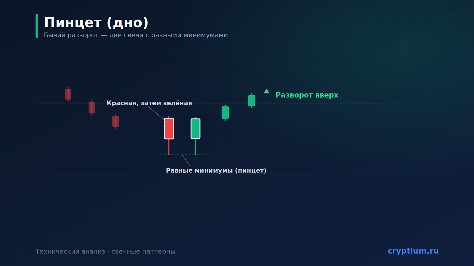 Паттерн «Пинцет» / дно (Tweezers Bottom): бычий разворот