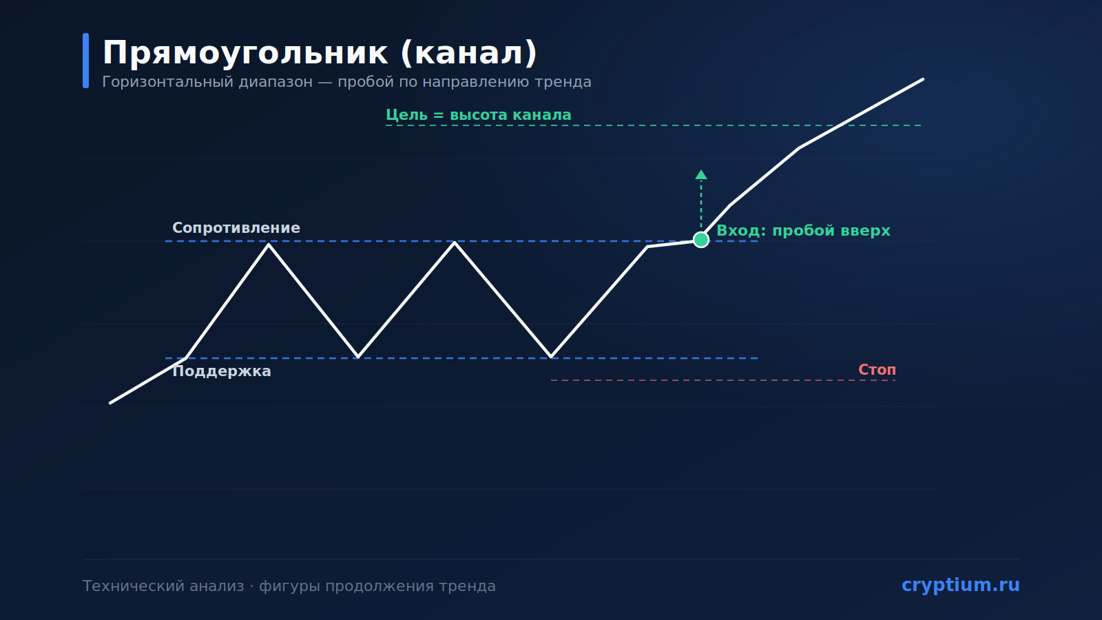 Паттерн «Прямоугольник» / канал (Rectangle)