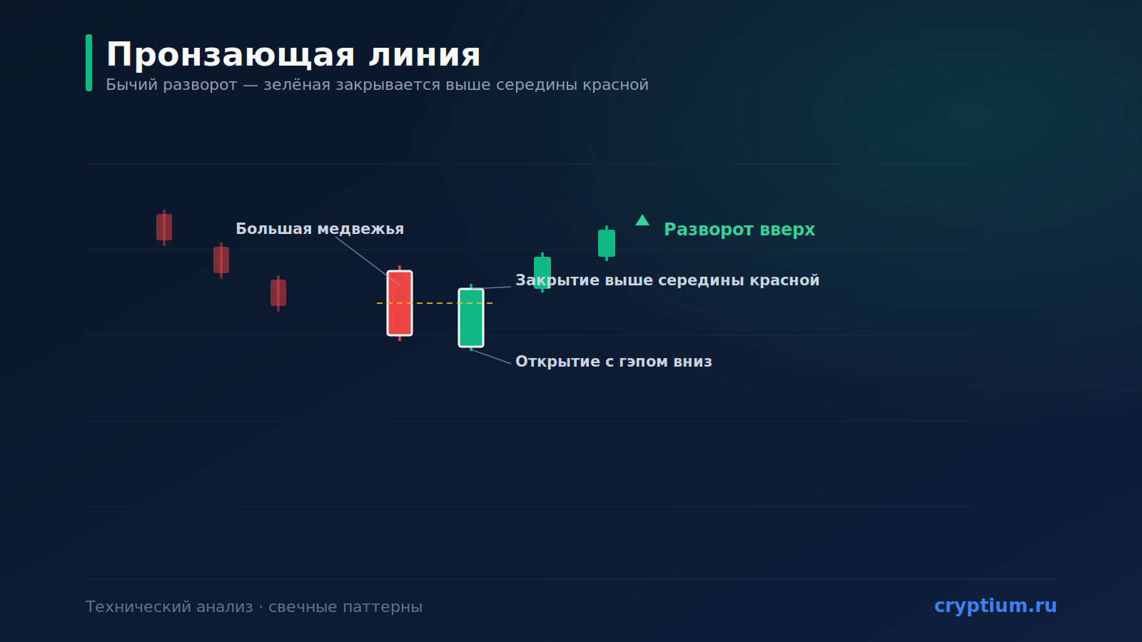 Паттерн «Пронзающая линия» (Piercing Line): бычий разворот