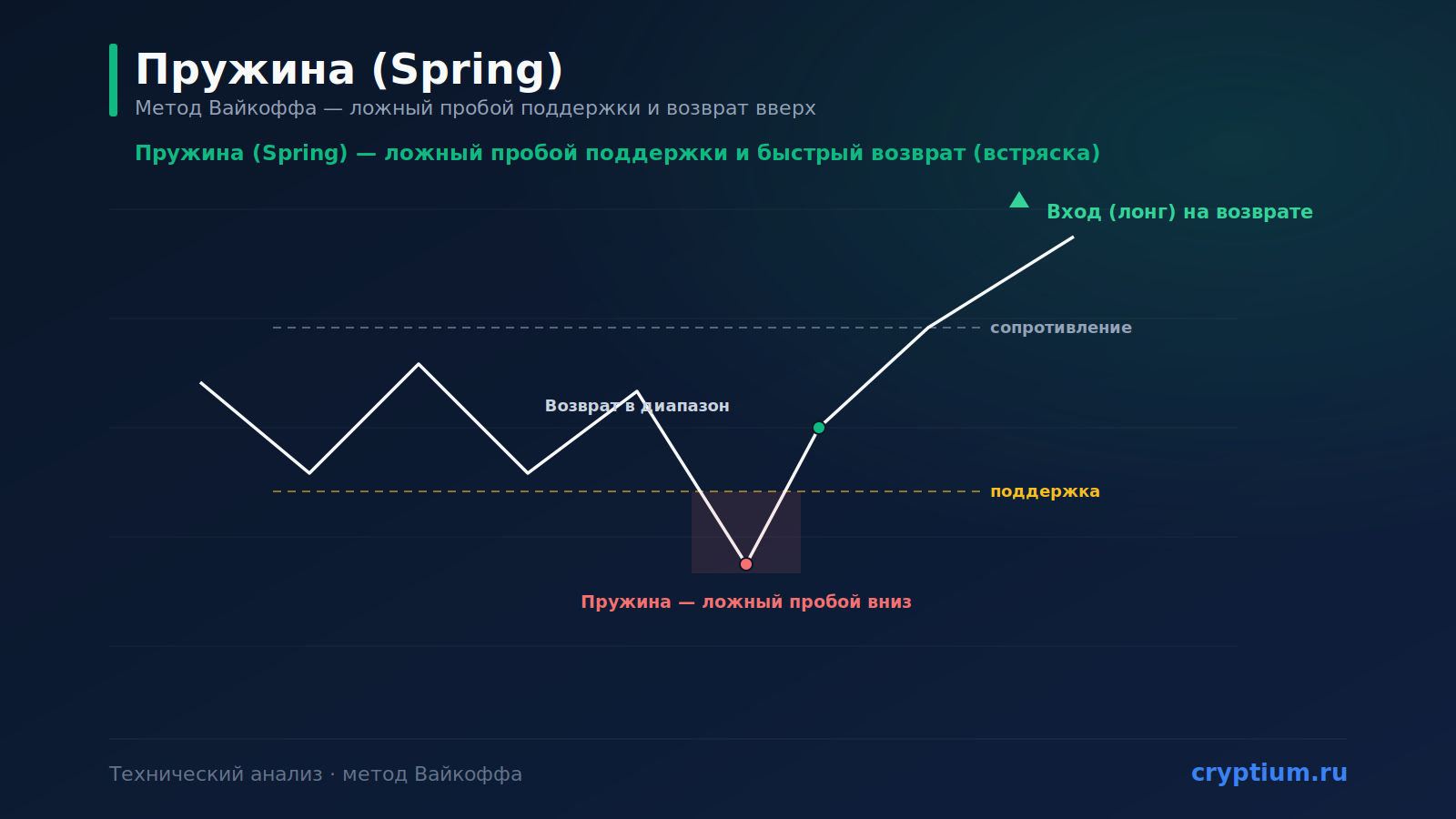 Паттерн «Пружина» (Spring): ложный пробой поддержки