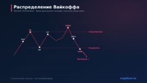 Распределение Вайкоффа (Wyckoff Distribution): фаза разгрузки позиции — карточка паттерна Cryptium