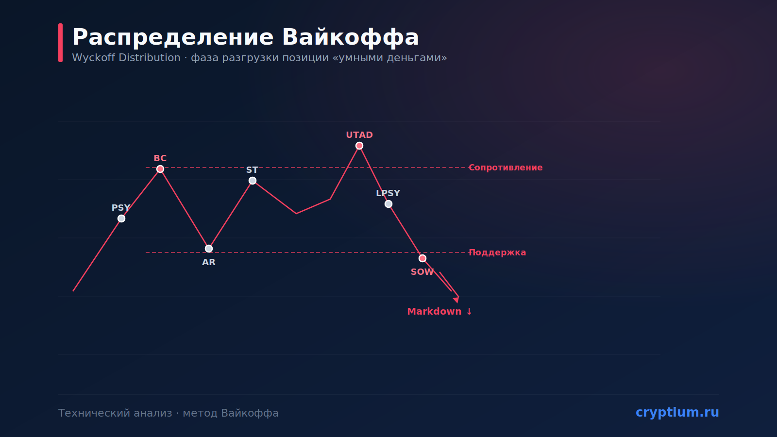 Паттерн «Распределение Вайкоффа» (Wyckoff Distribution): фаза разгрузки позиции