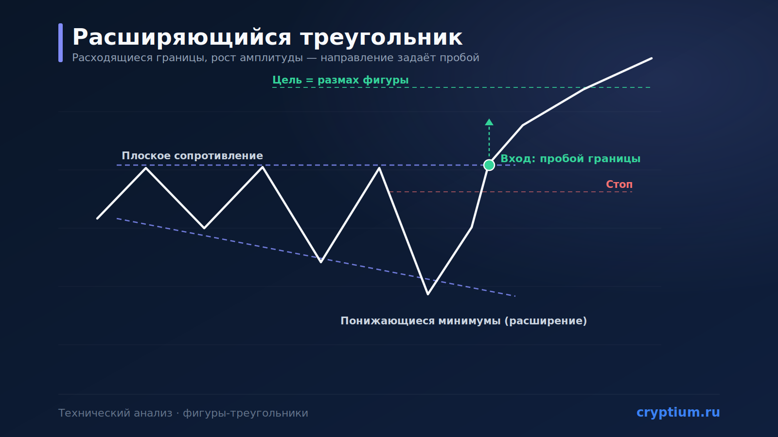 Паттерн «Расширяющийся треугольник» (Broadening Triangle): расходящиеся границы