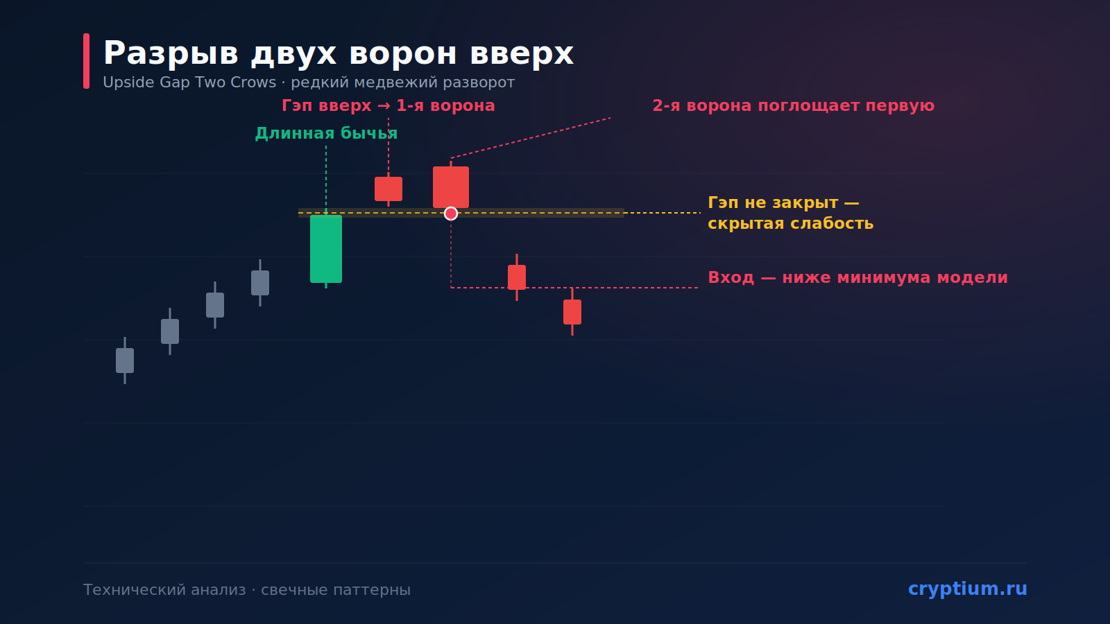 Паттерн «Разрыв двух ворон вверх» (Upside Gap Two Crows): редкий медвежий разворот