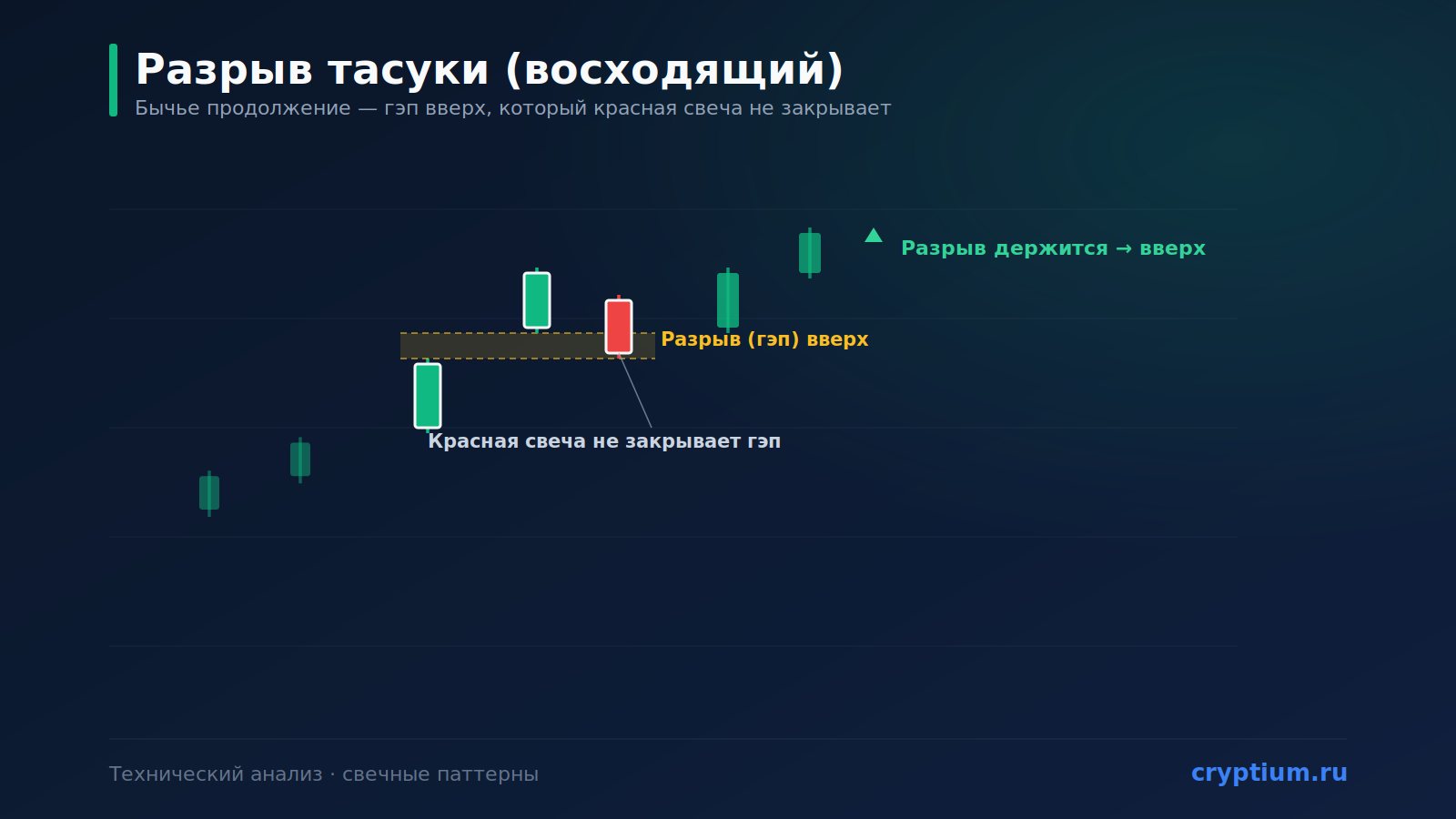 Паттерн «Разрыв тасуки» (Tasuki Gap): продолжение тренда