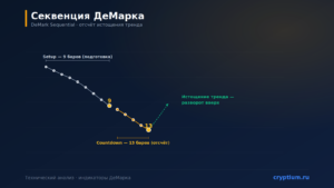 аттерн «Секвенция ДеМарка» (DeMark Sequential): отсчёт истощения тренда