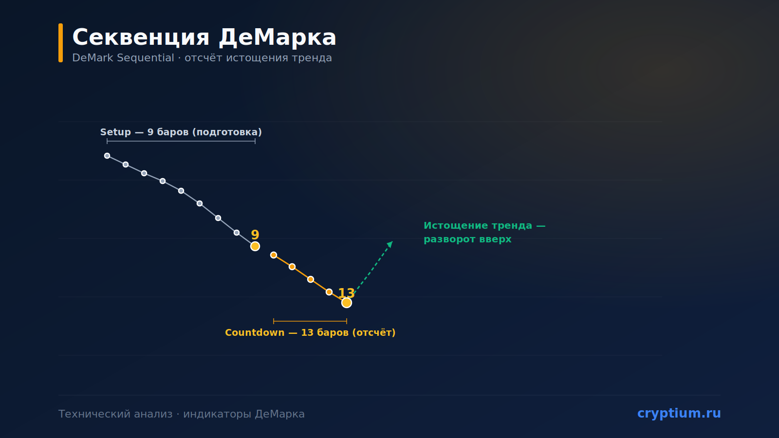 Паттерн «Секвенция ДеМарка» (DeMark Sequential): отсчёт истощения тренда
