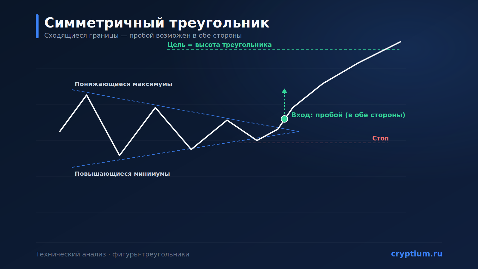 Паттерн «Симметричный треугольник» (Symmetrical Triangle): сжатие