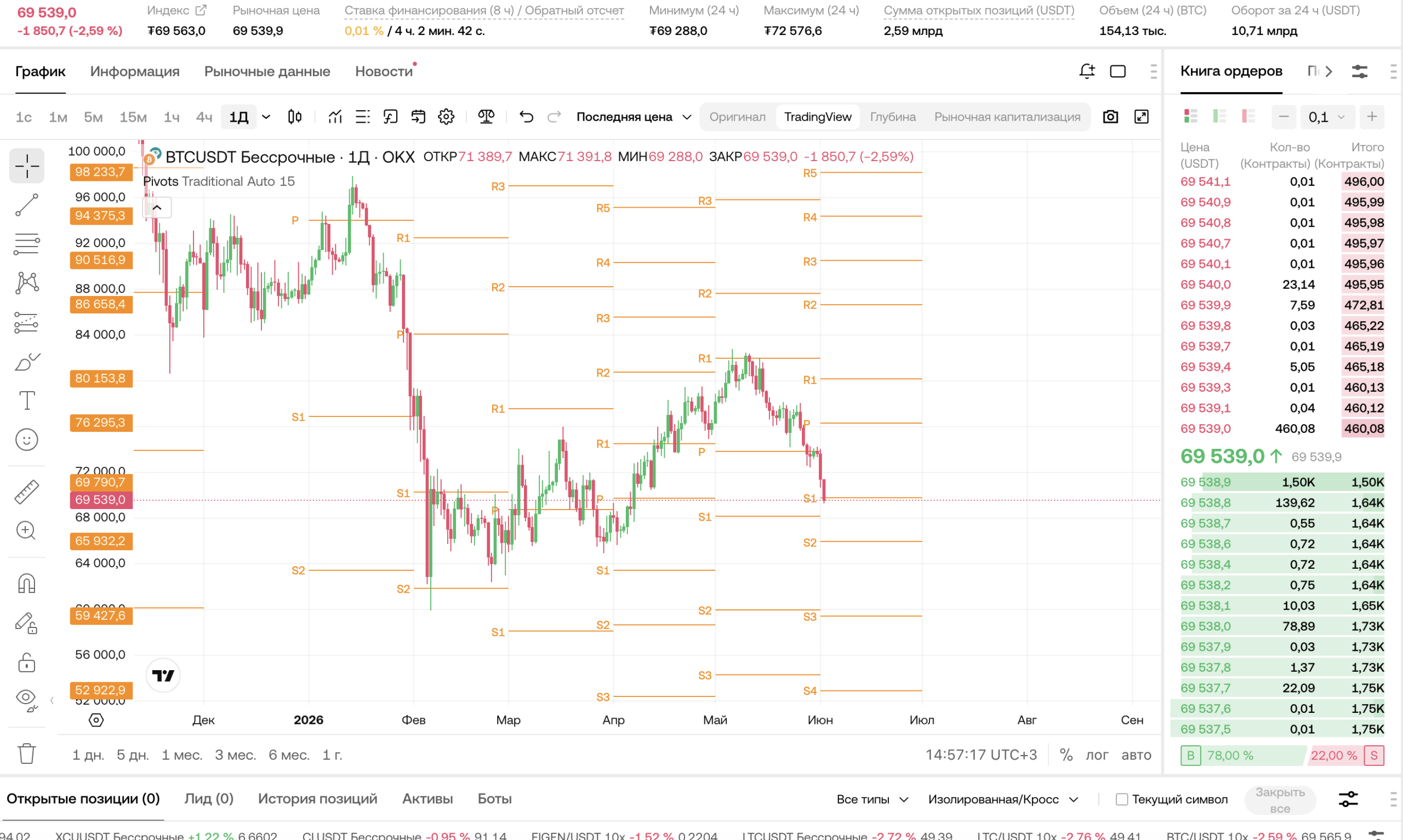 BTC пробил $70 000 — важный психологический уровень, идеи на 2 июня