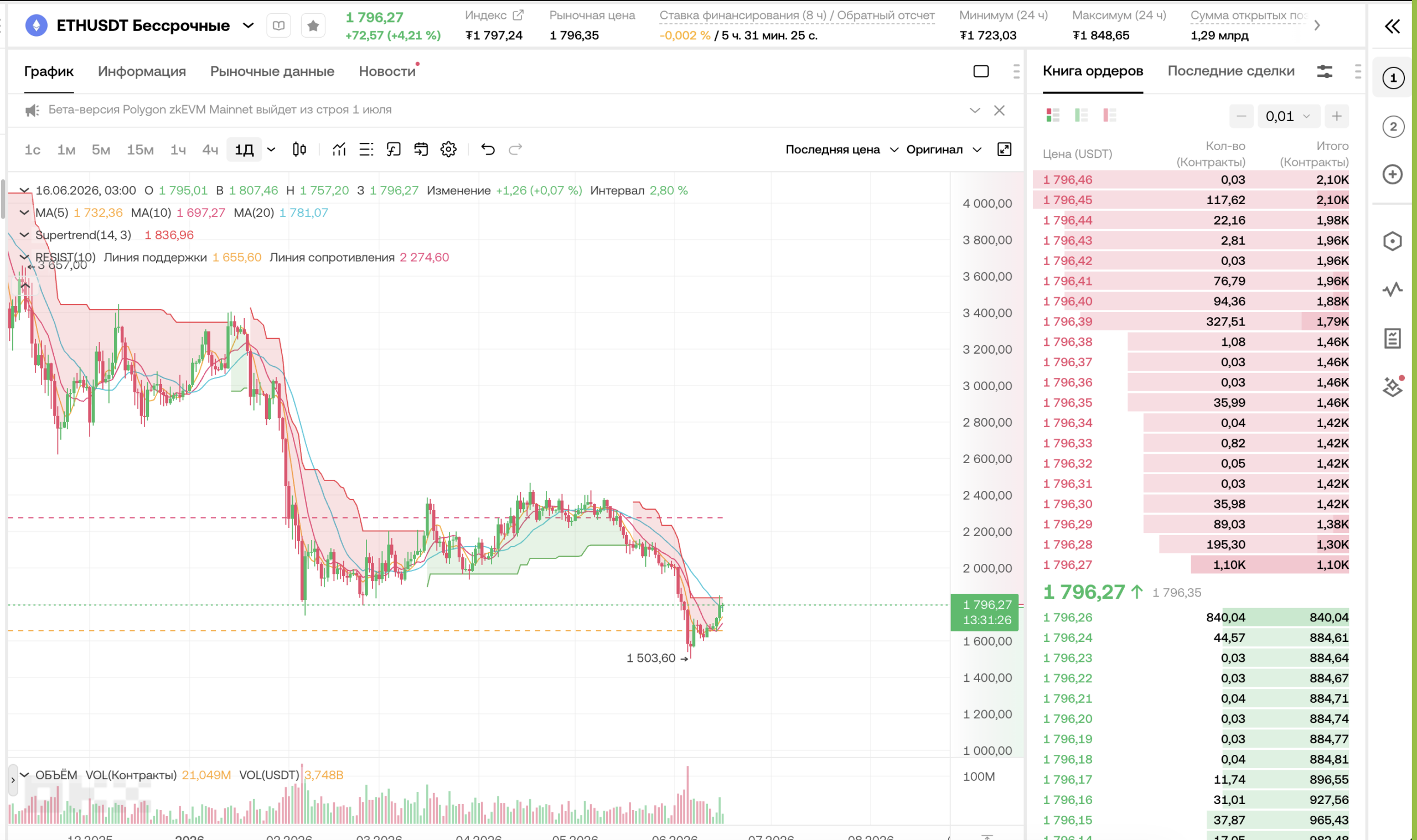 ETH +4.21% — отличный отскок. Все MA ниже цены = краткосрочная бычья структура