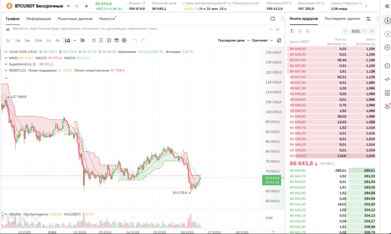 BTC у $66 643 (+1.46%). Все MA ниже цены = краткосрочно бычий