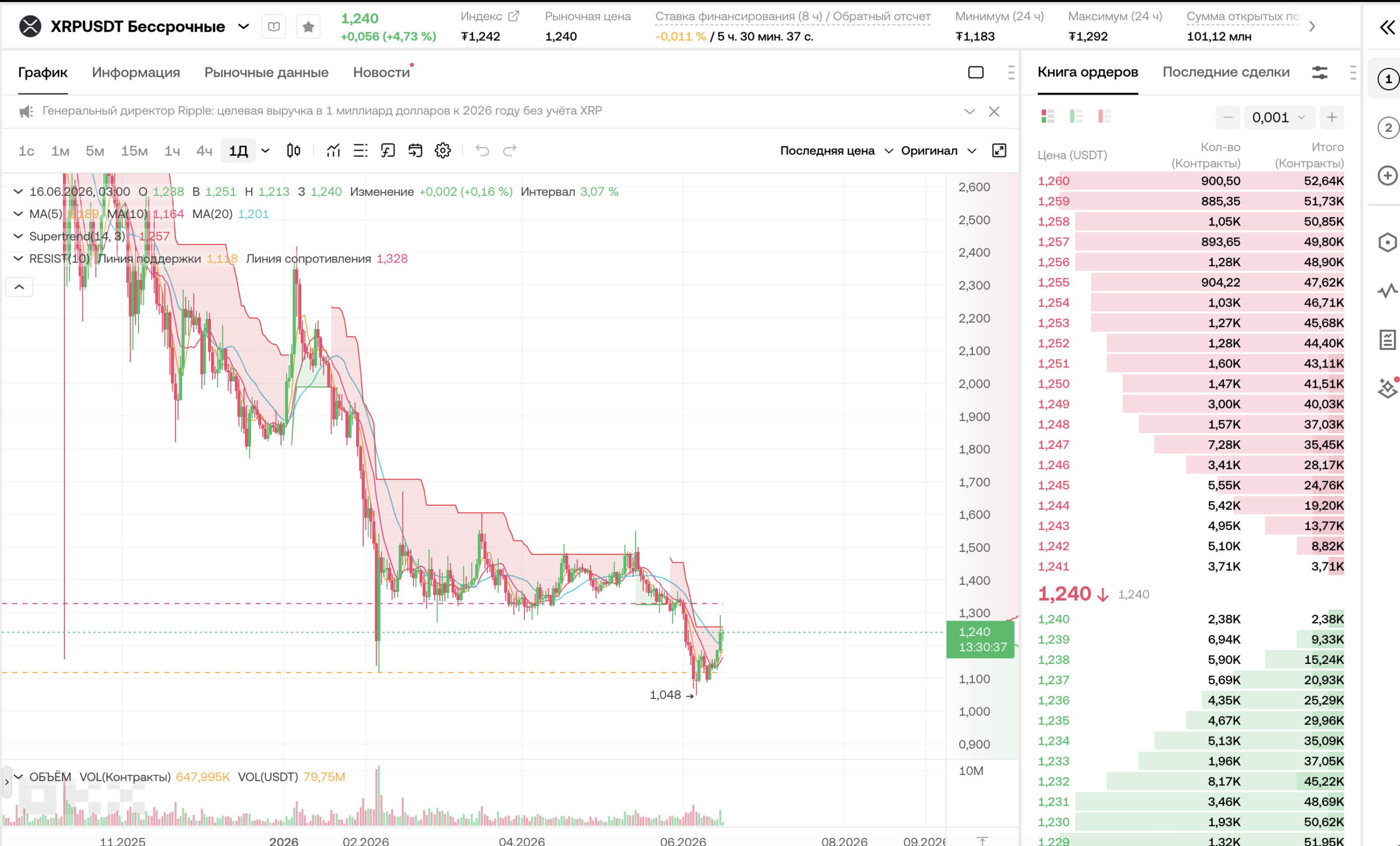XRP 16 июня, лонг при пробое $1.257 с агрессивным стопом