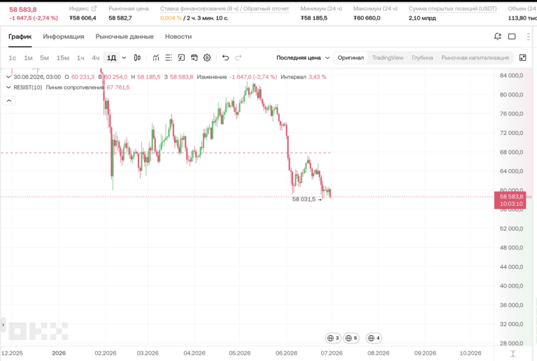 BTC: биткоин тестирует опору 58 000 — отскок или дорога на 55 000