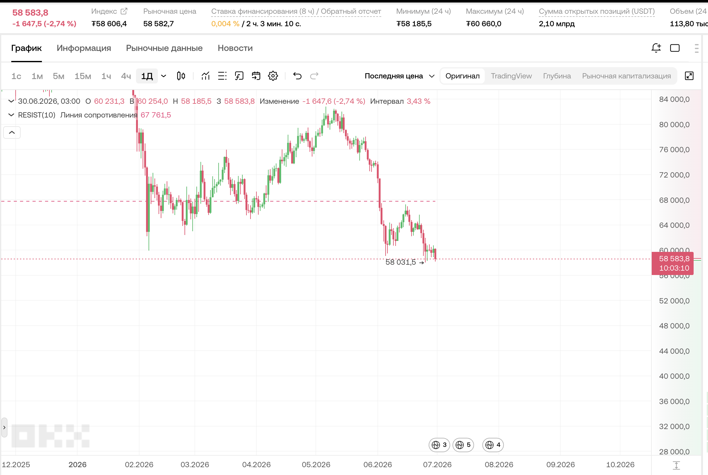 BTC: биткоин тестирует опору 58 000 — отскок или дорога на 55 000